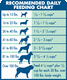 Note: Individual dog's requirements may vary from this chart due to age, breed, environment, and activity level. Adjust food as required to maintain optimal body condition, and ask your veterinarian if you are unsure.